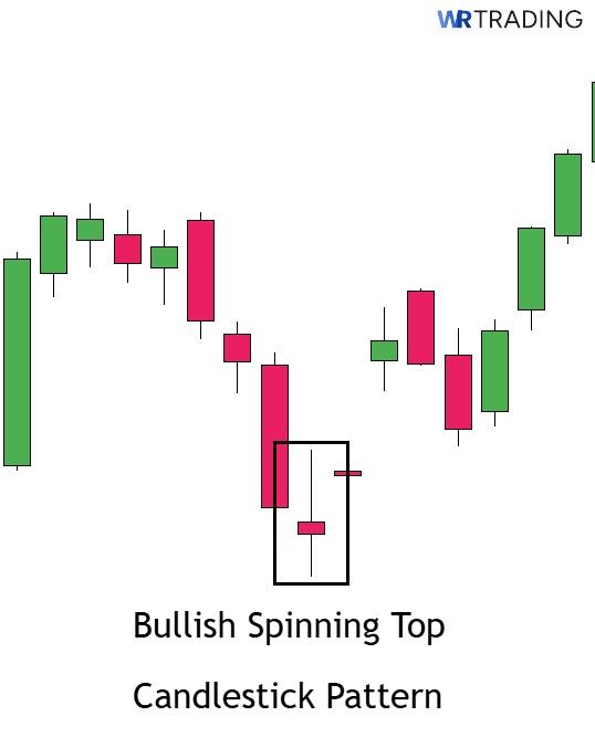Bullish Spinning Top Candlestick spotting in the Chart