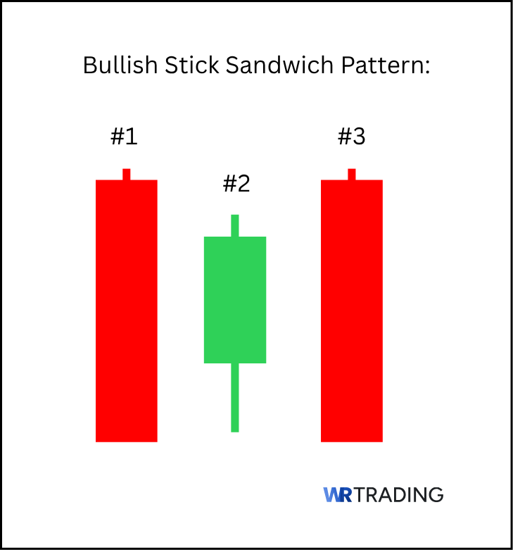 Example of a Bullish Stick Sandwich Pattern