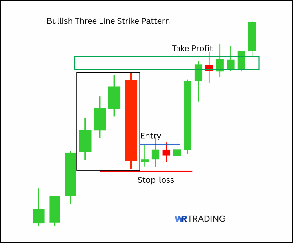 Bullish Three Line Strike Pattern with a take Profit Area