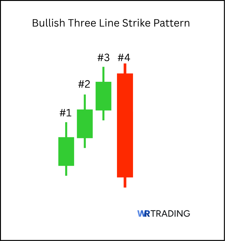 Form of a Bullish Three Line Strike Pattern