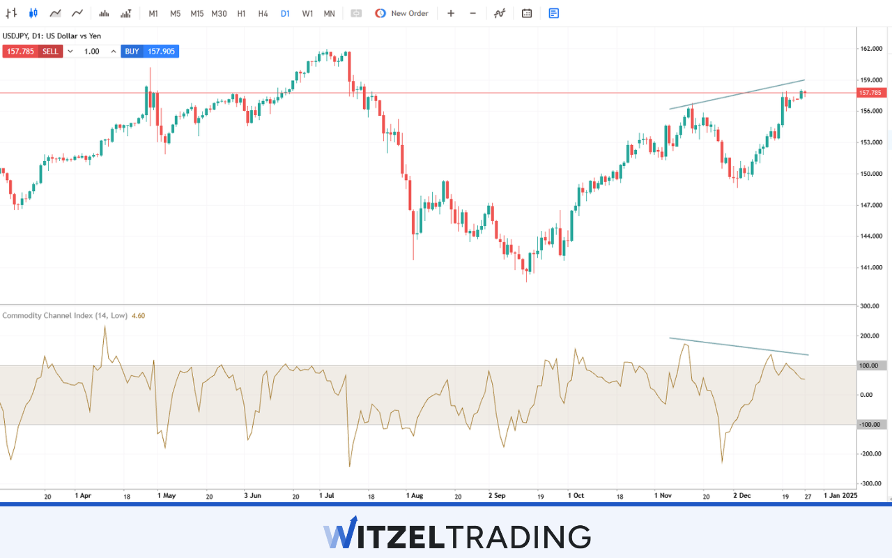 CCI Divergence