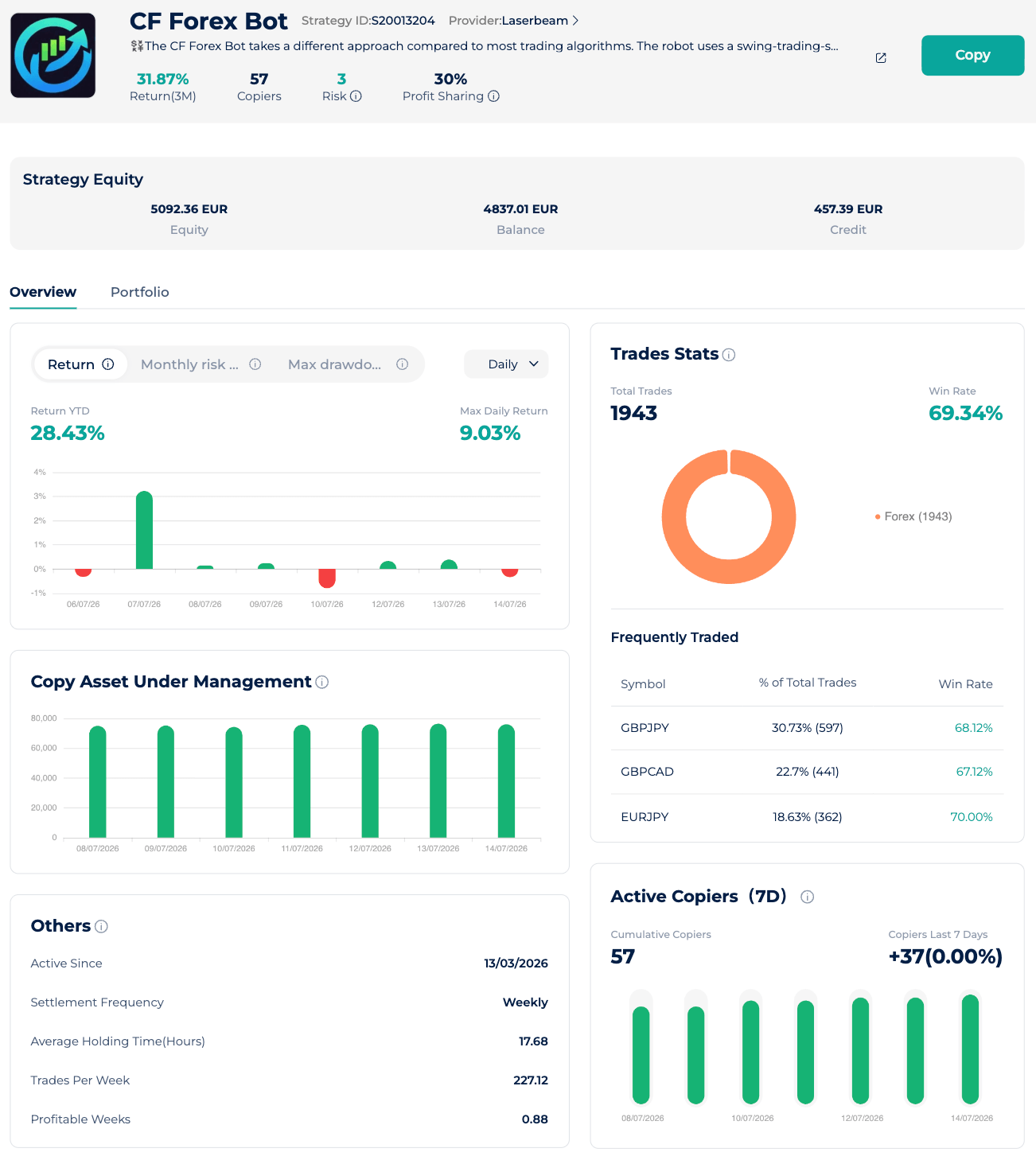 CF Forex Bot Expert Advisor StarTrader dashboard displaying equity, returns and copy trading statistics