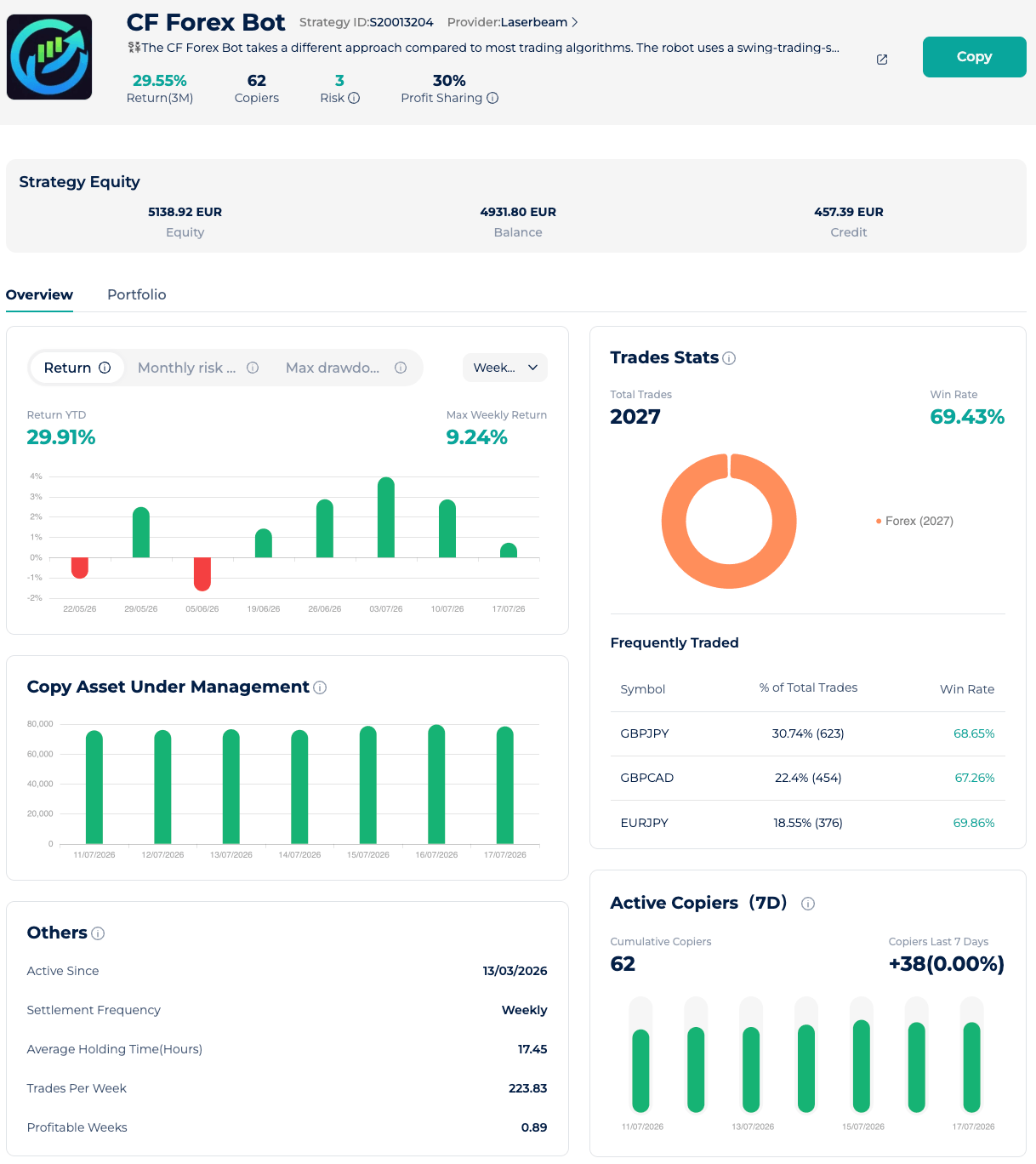 CF Forex Bot trading bot dashboard presenting Forex strategy performance on Startrader with returns, trade statistics and copier activity.