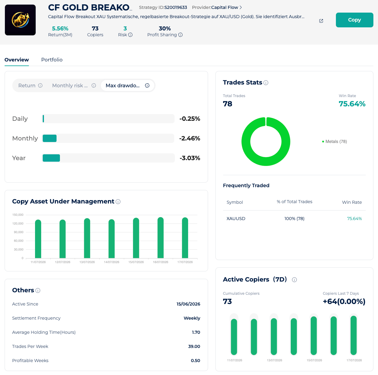 CF Gold Breakout 26 trading bot dashboard showing Gold breakout strategy performance on STARTRADER with drawdown, win rate and copier statistics.