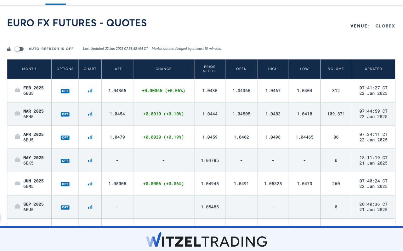 CME - Euro FX Futures
