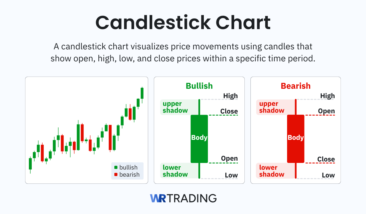 Candlestick Chart anatomy showing bullish and bearish candles
