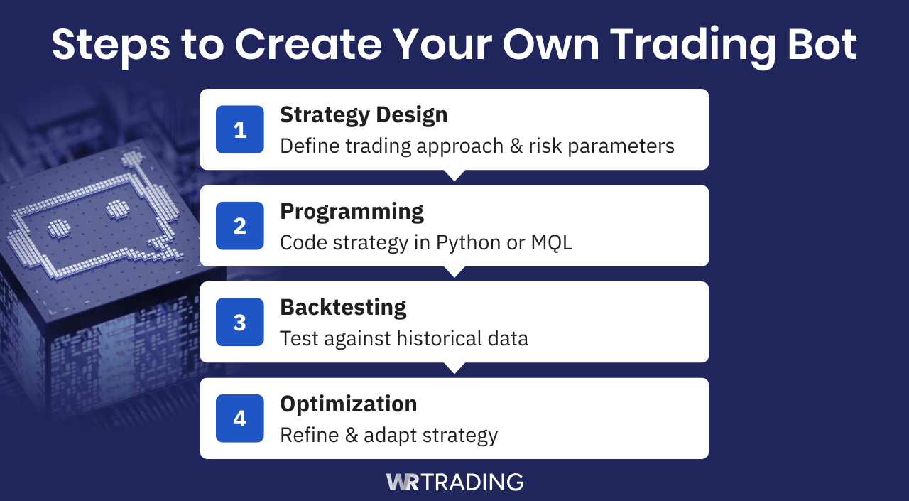 4 steps to create your own trading bot: 1. Strategy Design, 2. Programming, 3. Backtesting, 4. Optimization.