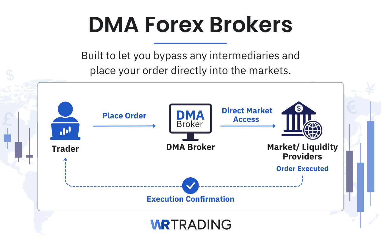 DMA Forex Brokers definition and explanation