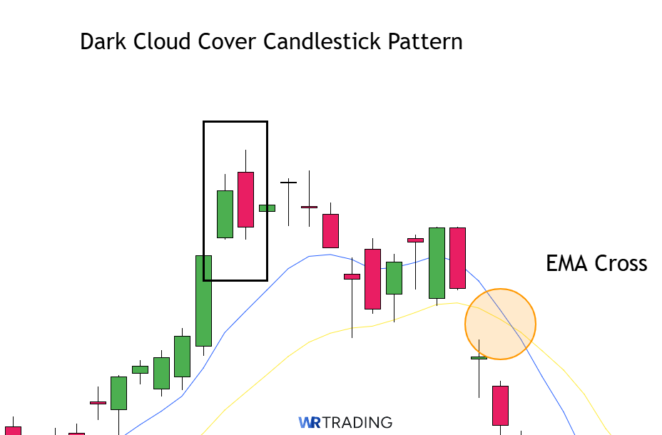 Dark Cloud Cover with a EMA Indicator