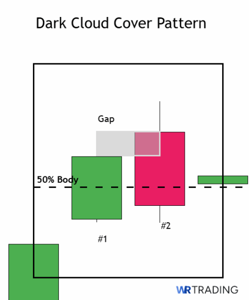 Dark Cloud Cover Candlestick Pattern Examples & Trading