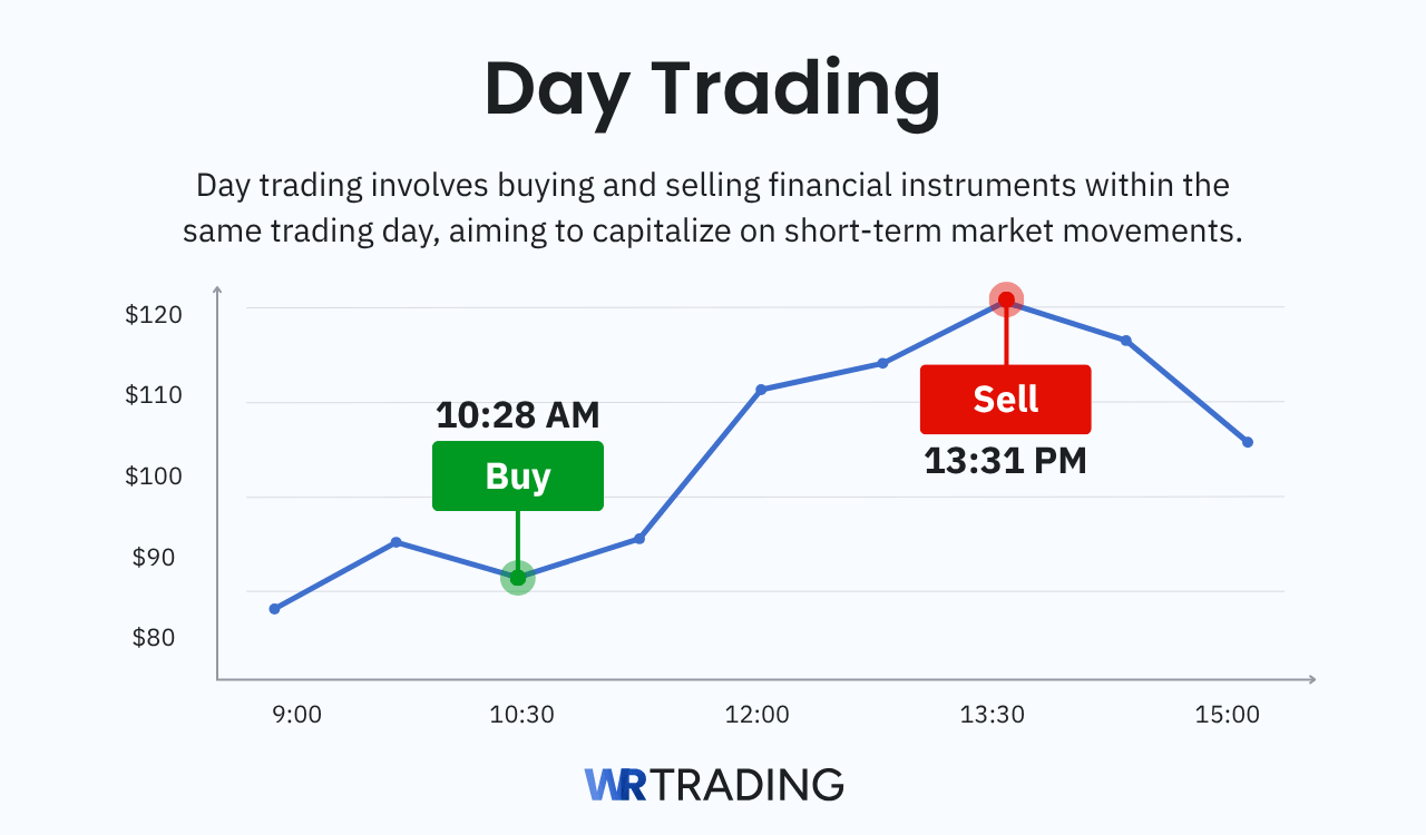 Day Trading definition and explanation
