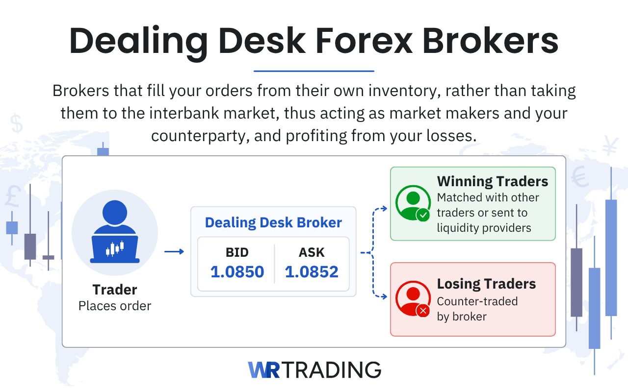 Dealing Desk Forex Brokers definition and explanation