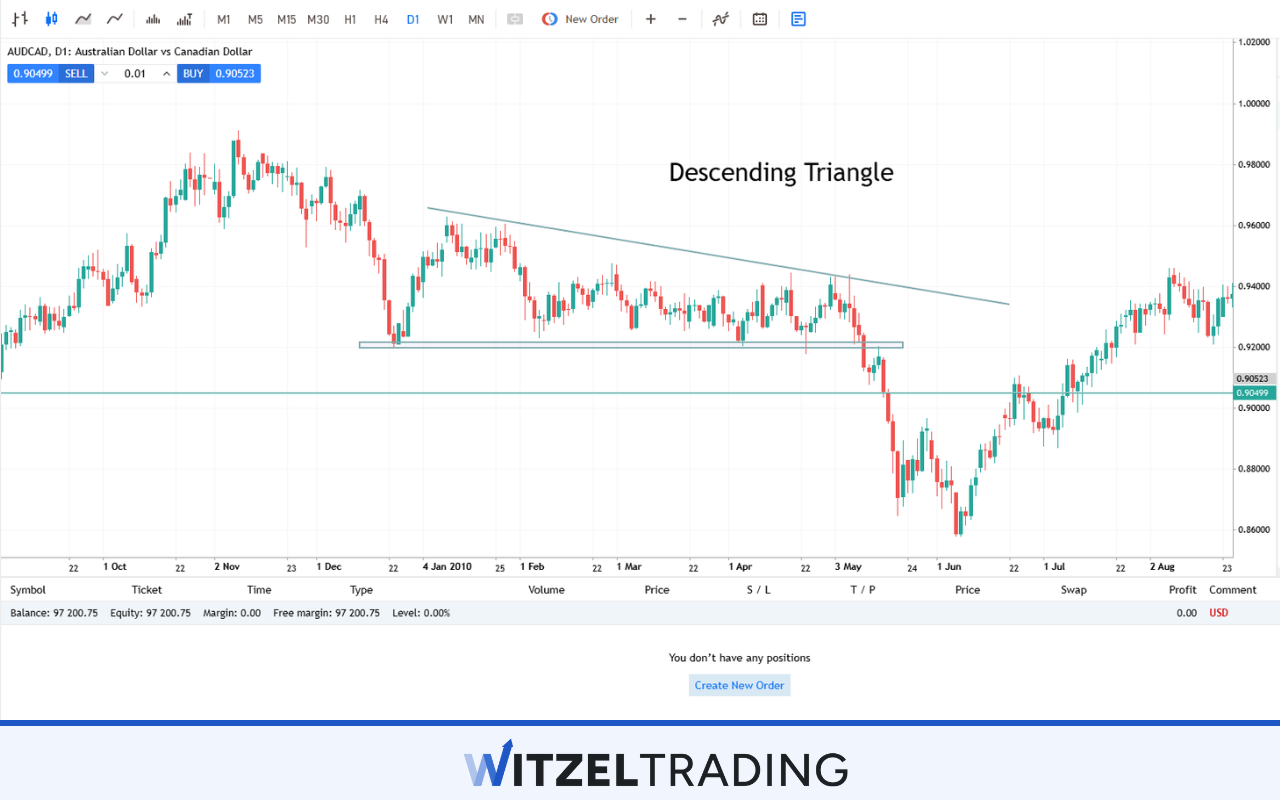 Descending Triangle Formation AUD/CAD