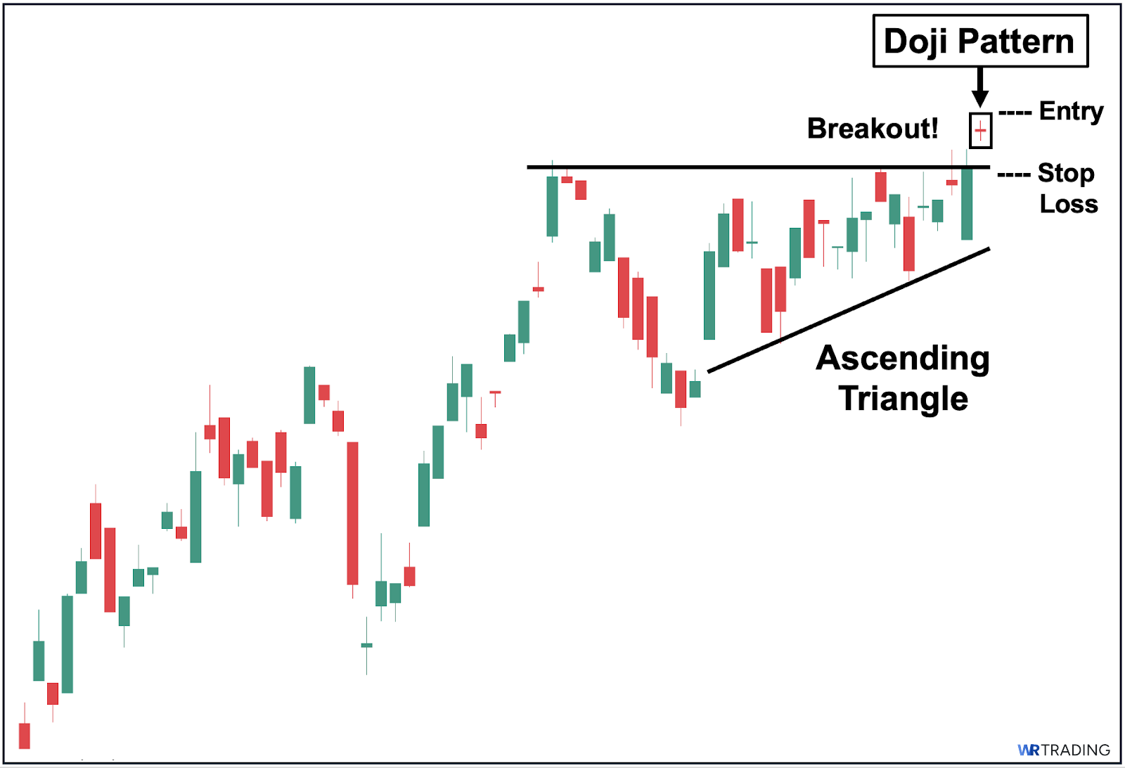 Doji Pattern with a Chart Pattern