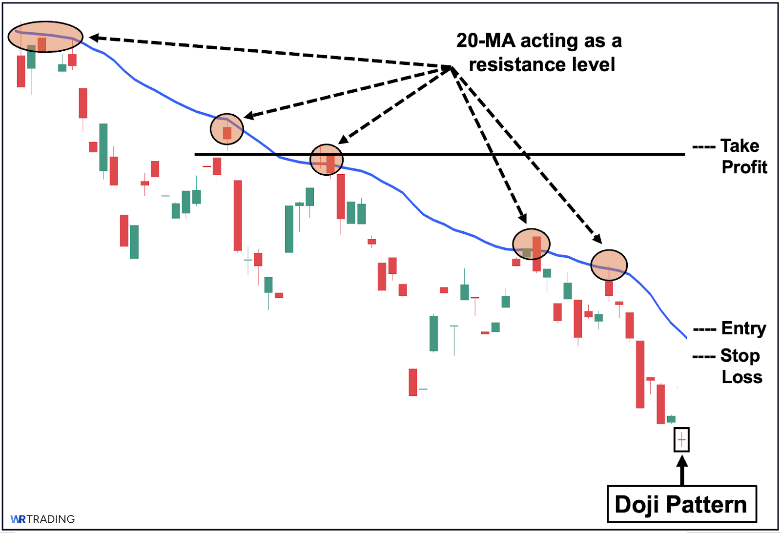 Doji Pattern with a SMA Indicator