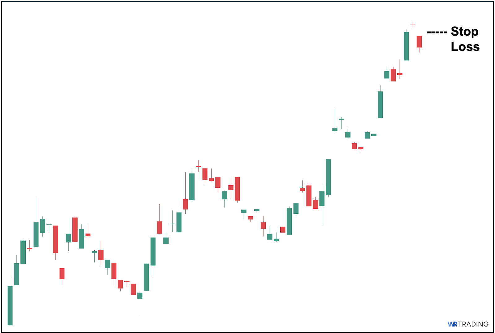 Stop Loss of a Doji Pattern