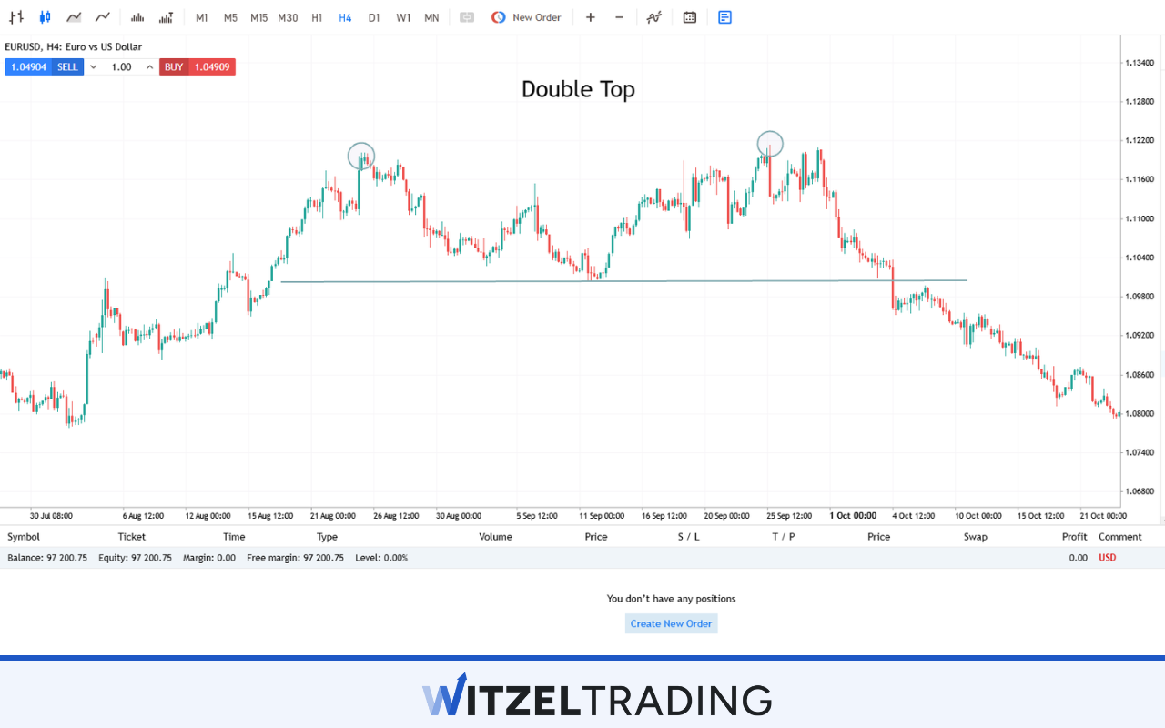 Double Top Formation EUR/USD
