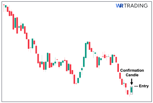 Confirmation of a Dragonfly Doji Candlestick