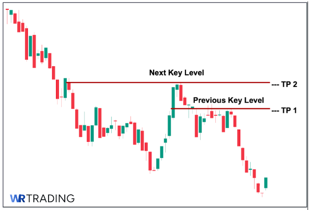 Target Price of a Dragonfly Doji Candlestick