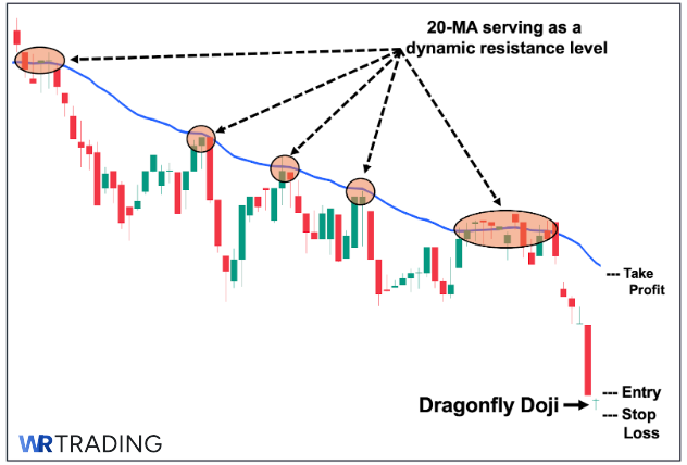 Dragonfly Doji with a 20 MA Indicator