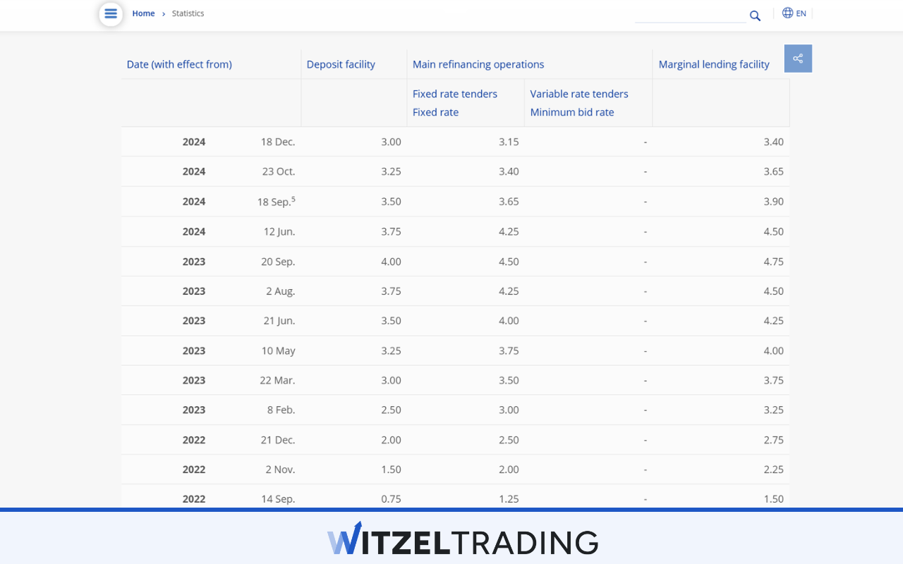 ECB Interest Rates