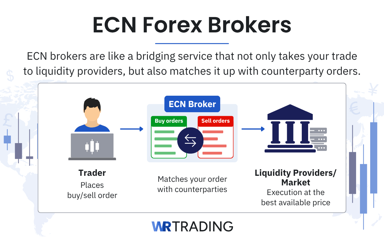 ECN Forex Brokers definition and explanation