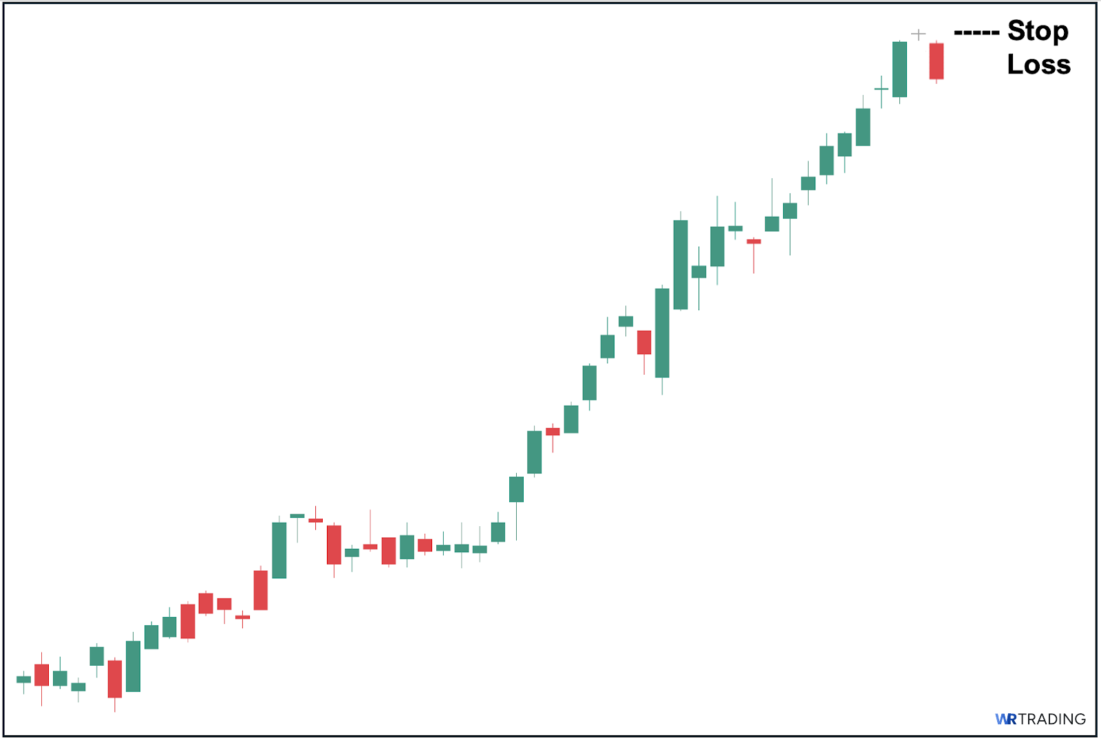 Stop Loss of an Evening Doji Star Pattern 