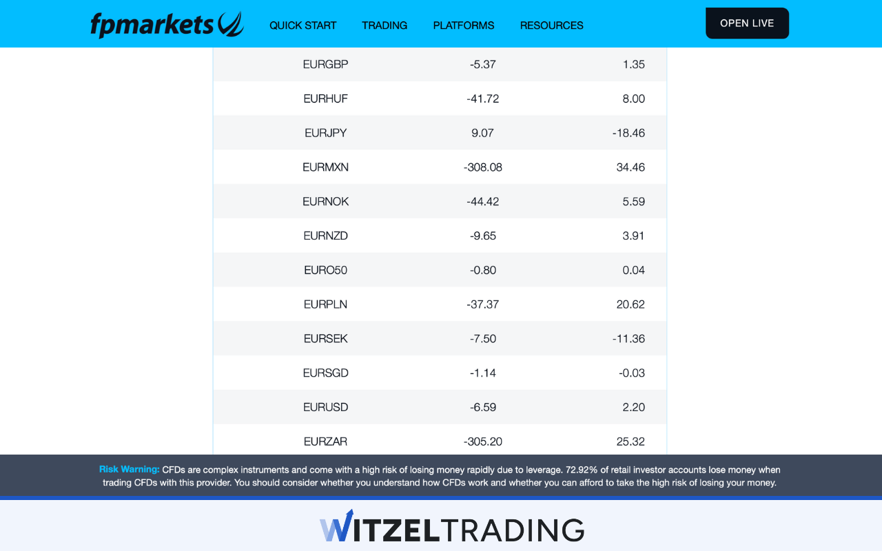 Example for Forex Swap Rates