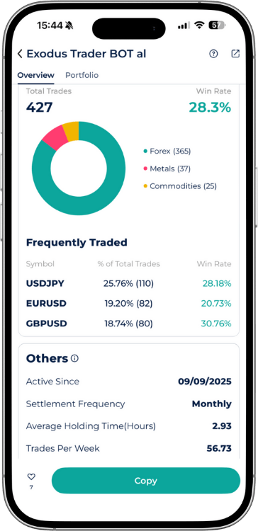 Exodus Trader BOT AI Performance, Expert Advisor within the Startrader broker app showing a 28.3% win rate.