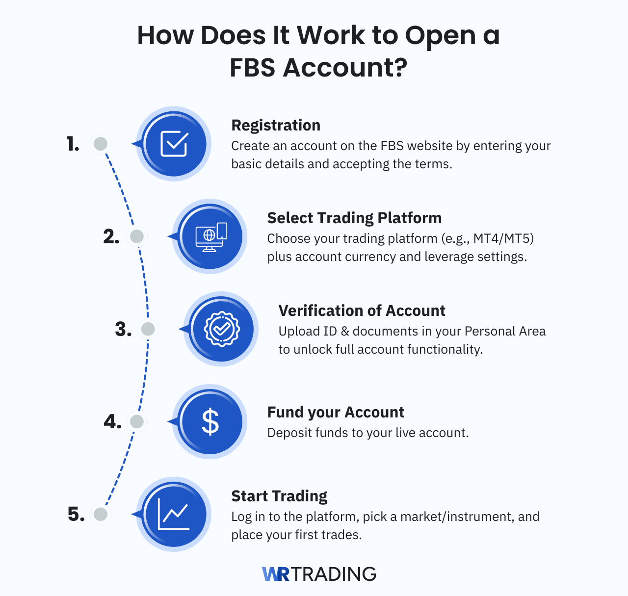 FBS Account Opening