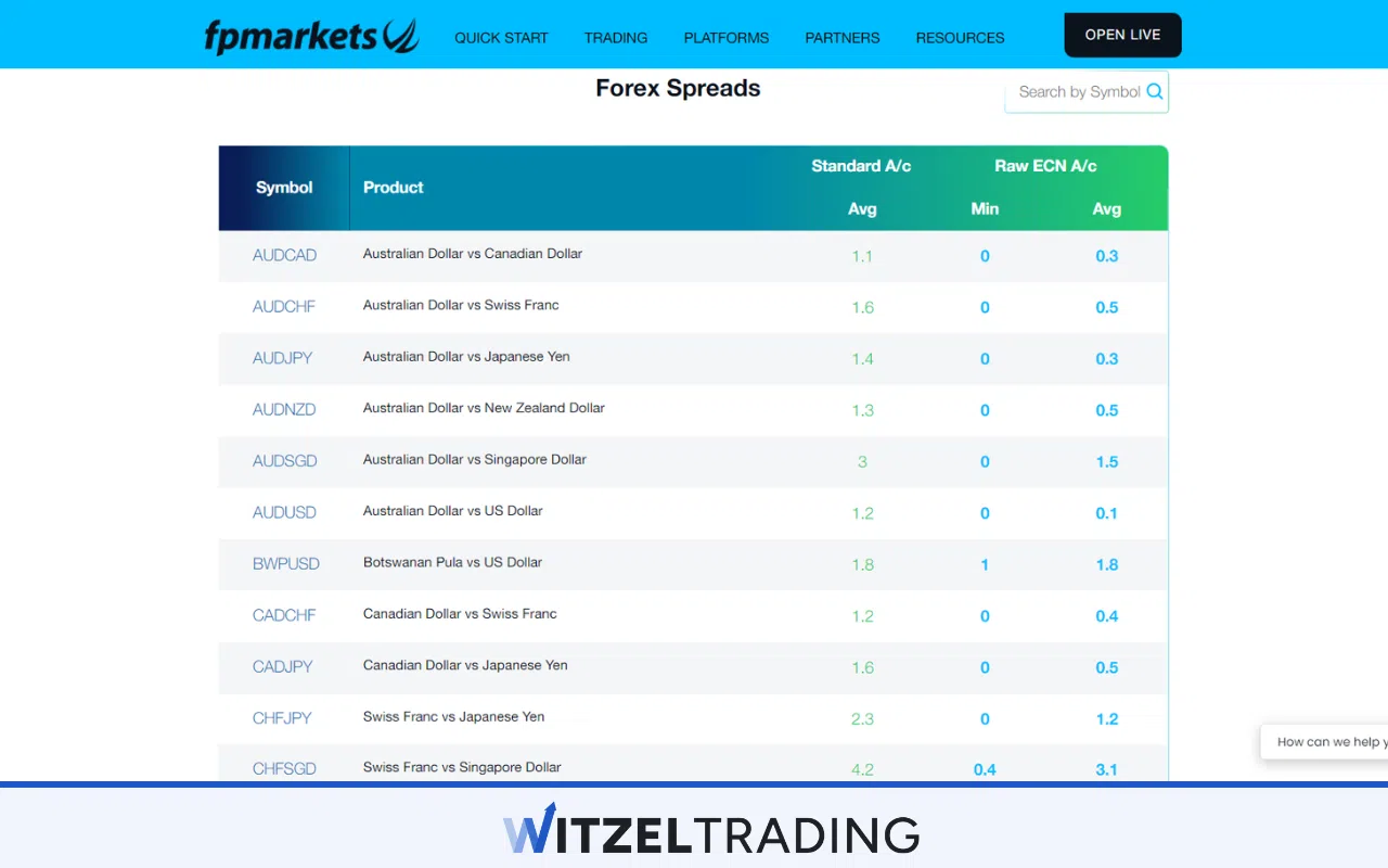 FP Markets Forex Spreads