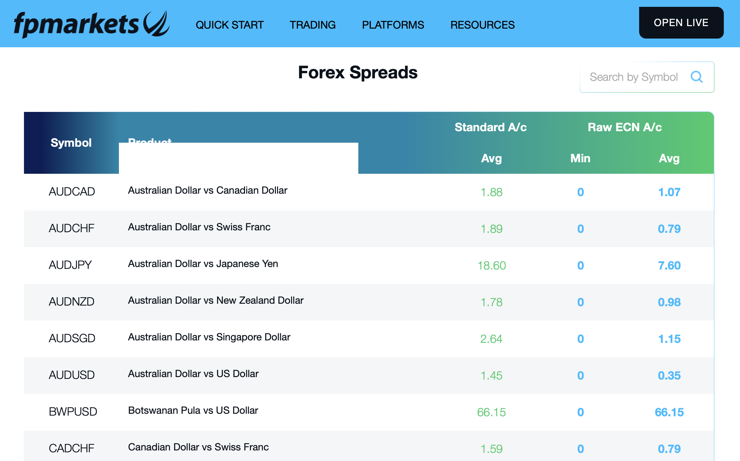 FP Markets - Example of Spreads