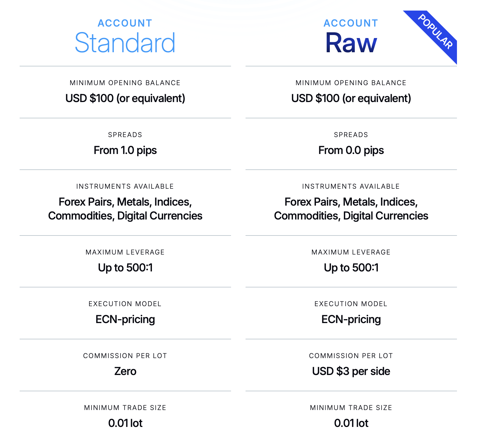 FP Trading Account Type Comparison