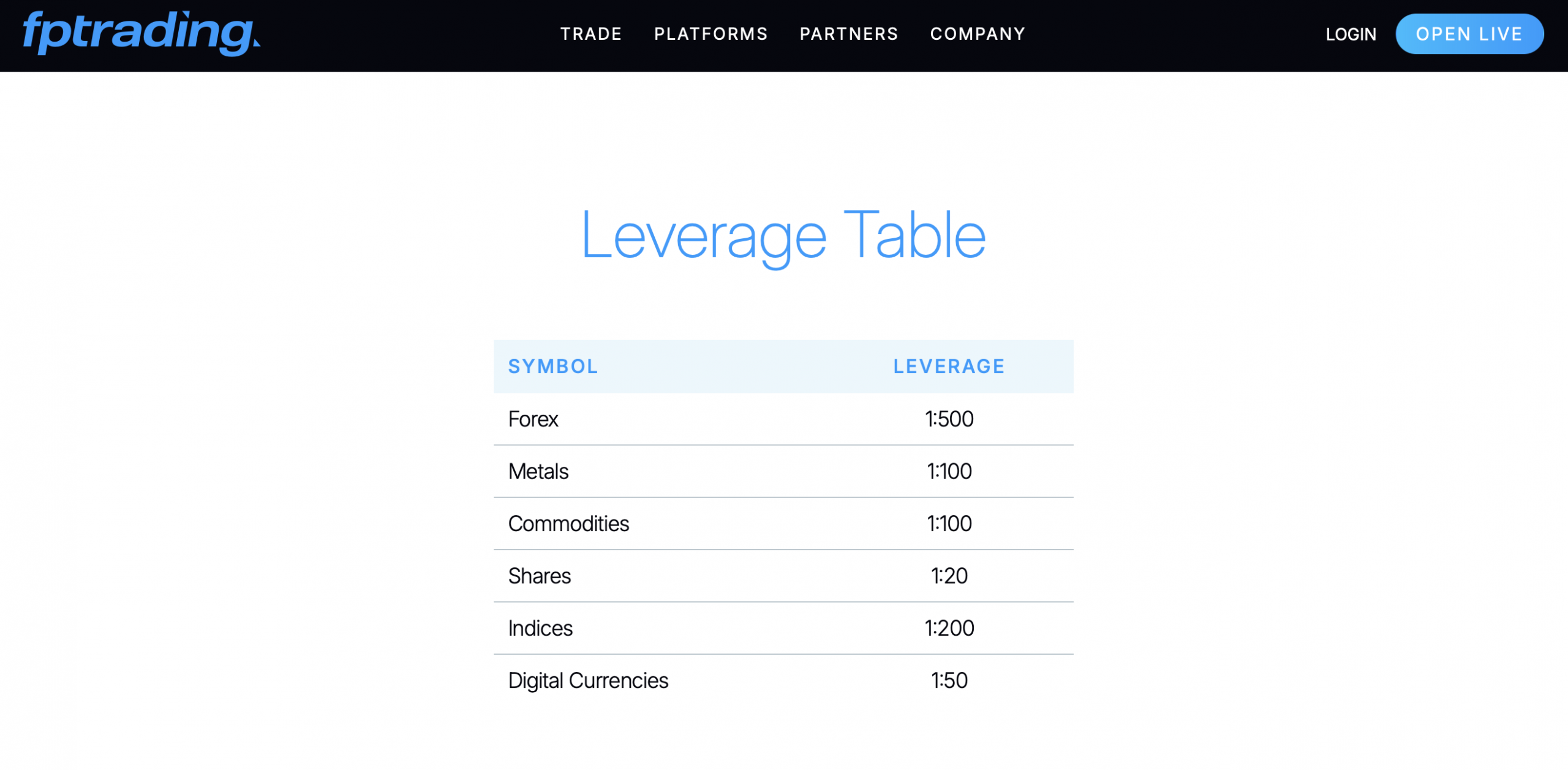 FP Trading Leverage