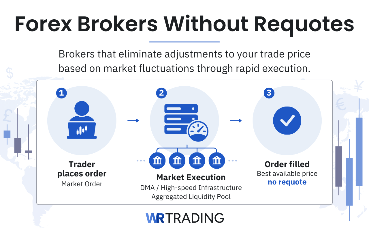 Forex Brokers Without Requotes definition and explanation