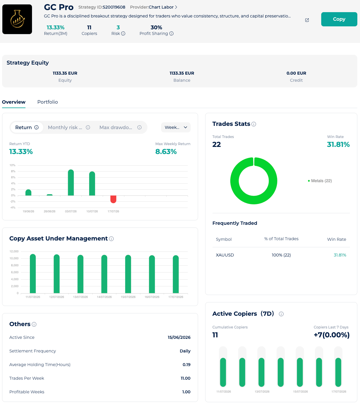 GC Pro trading bot dashboard displaying breakout strategy returns on Startrader with trading statistics, performance history and copier growth.