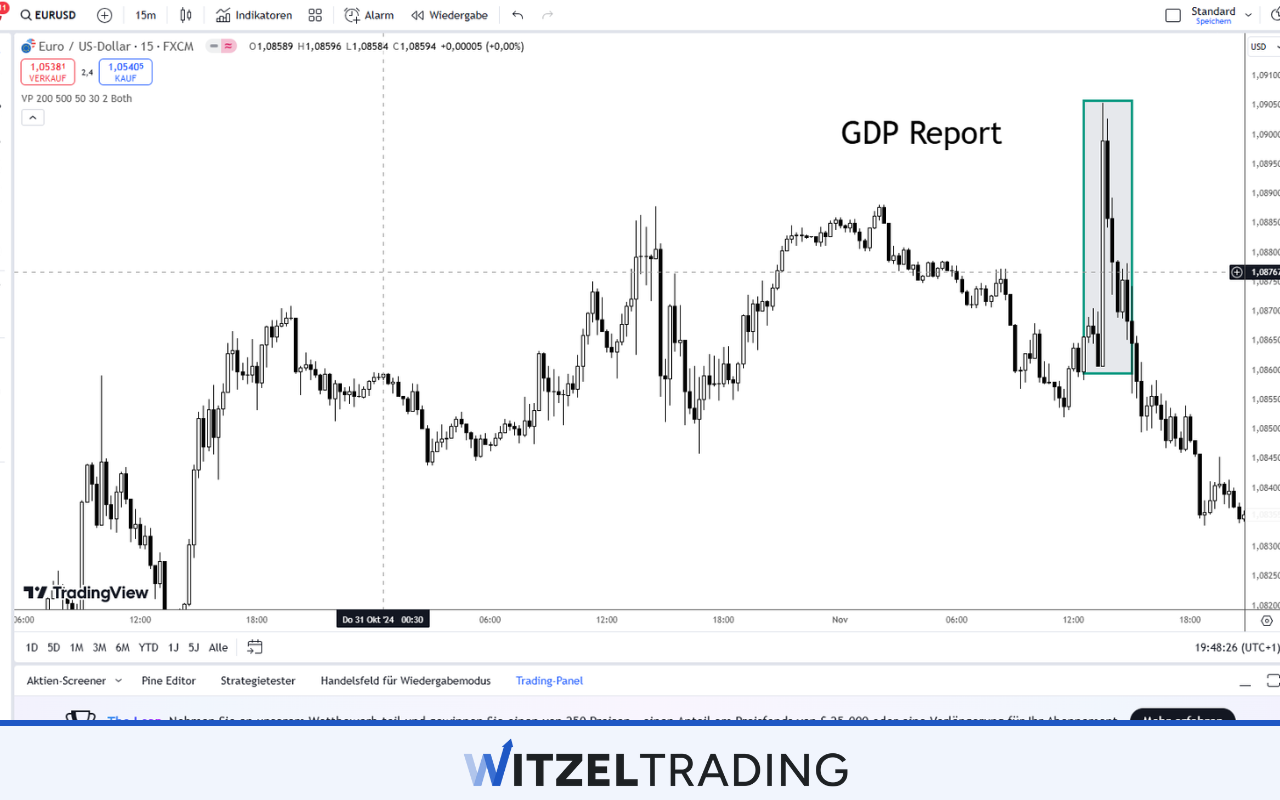 GDP Report EUR/USD For High Volatility