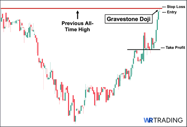 Trading the Gravestone Doji with Market Structure