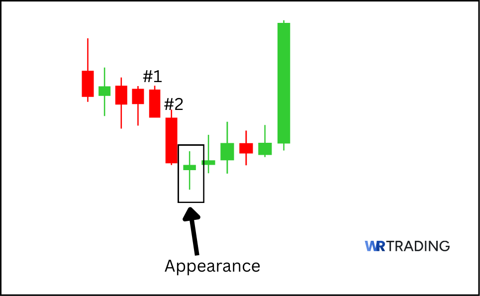 Appearance of a Bullish High Wave Candlestick Pattern