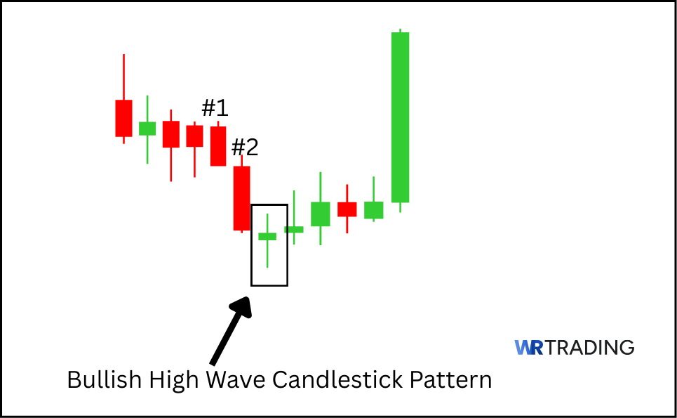 High Wave Candlestick Pattern | Examples & Trading