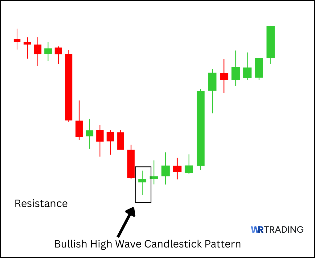 Bullish High Wave Candlestick Pattern with Resistance Level
