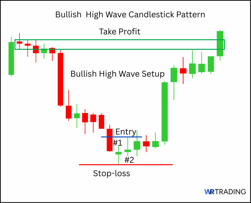 High Wave Candlestick Pattern | Examples & Trading
