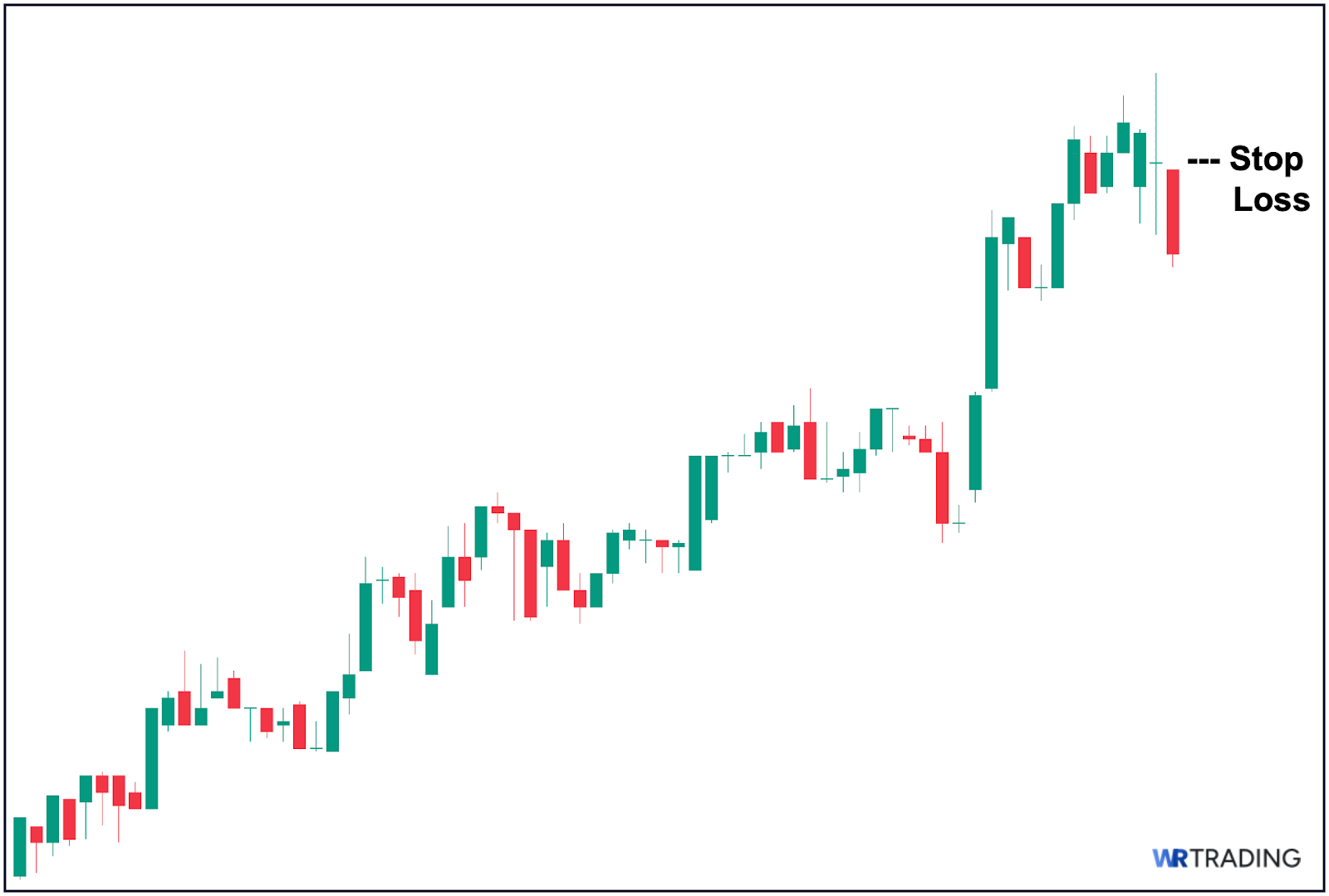 High Wave Doji - Determine Your Stop Loss (SL) Level