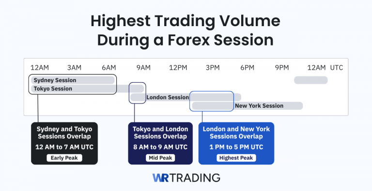 Forex Trading Sessions | Definition & Types Explained