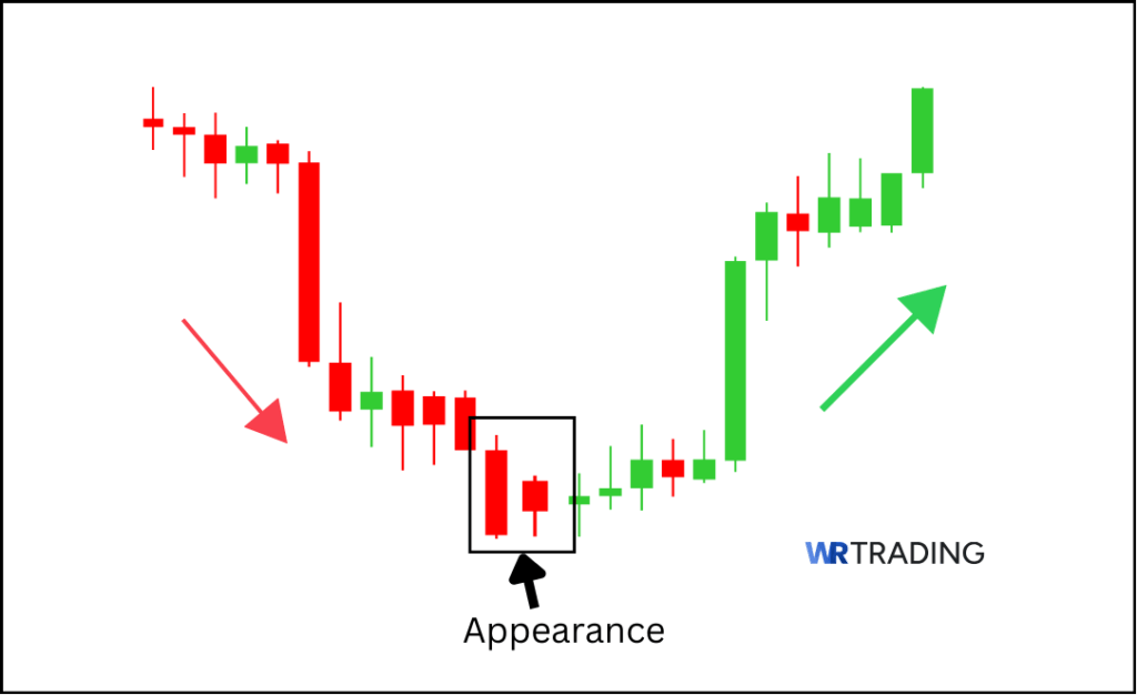 Appearance of a Homing Pigeon Candlestick Pattern