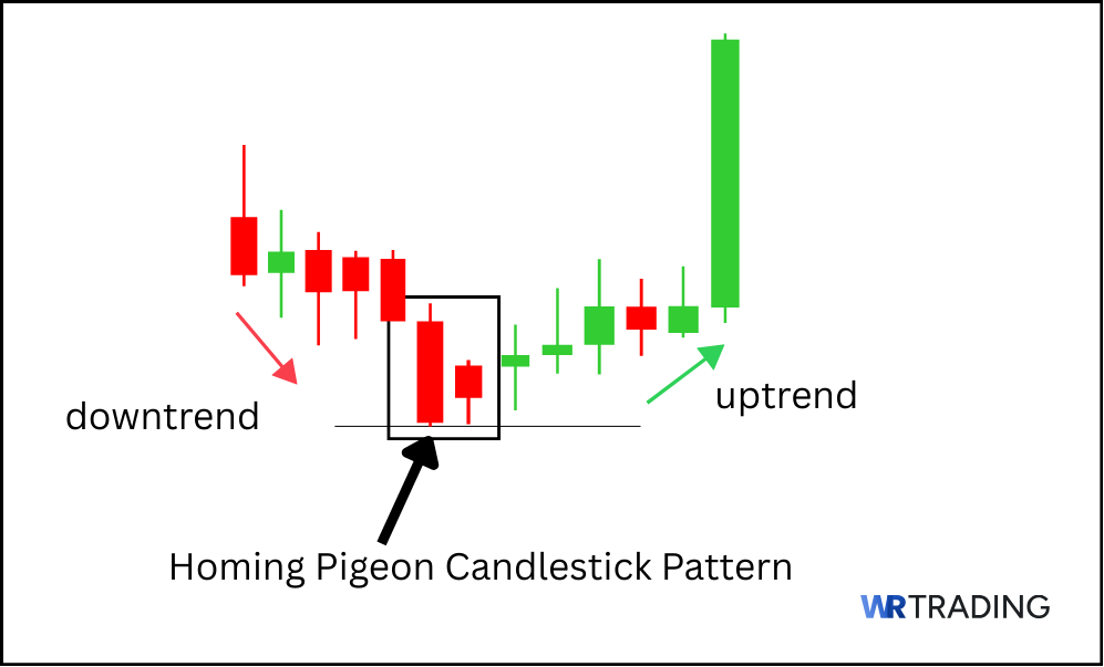 Meaning of a Homing Pigeon Candlestick Pattern
