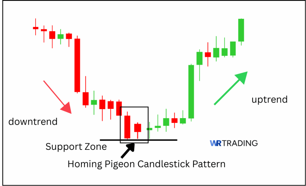 Homing Pigeon Candlestick Pattern spotting in the Chart