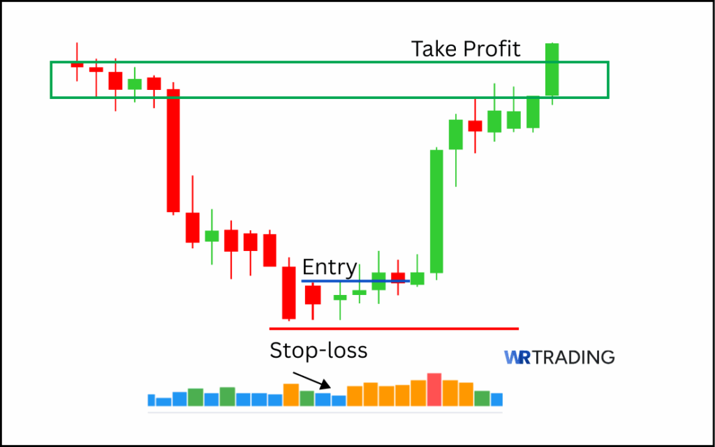 Homing Pigeon Candlestick Pattern with Volumen Indicator