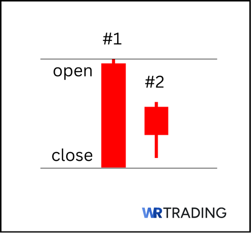 Form of a Homing Pigeon Candlestick Pattern