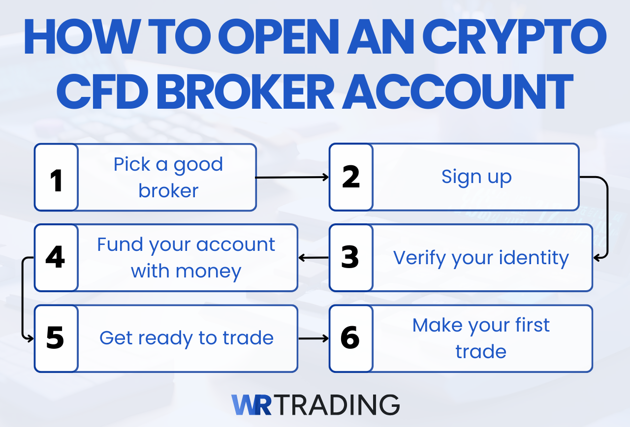 How To Open An Account With A Crypto CFD Broker